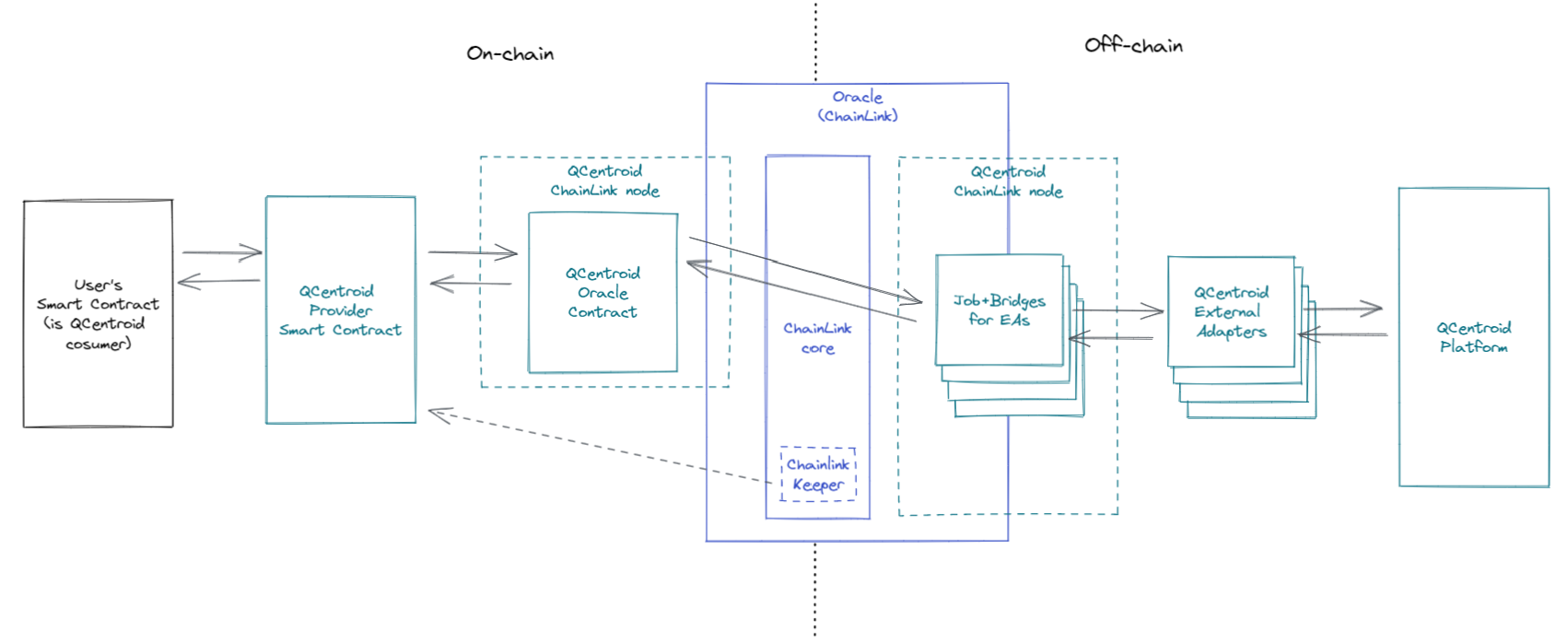 Connecting Quantum computing to Web3. A tech approach. - QCentroid