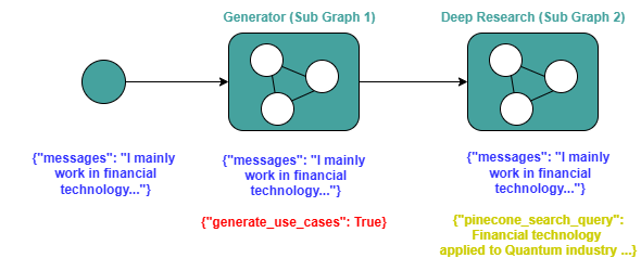 Multi-agent AI architecture for quantum computing use case generation diagram