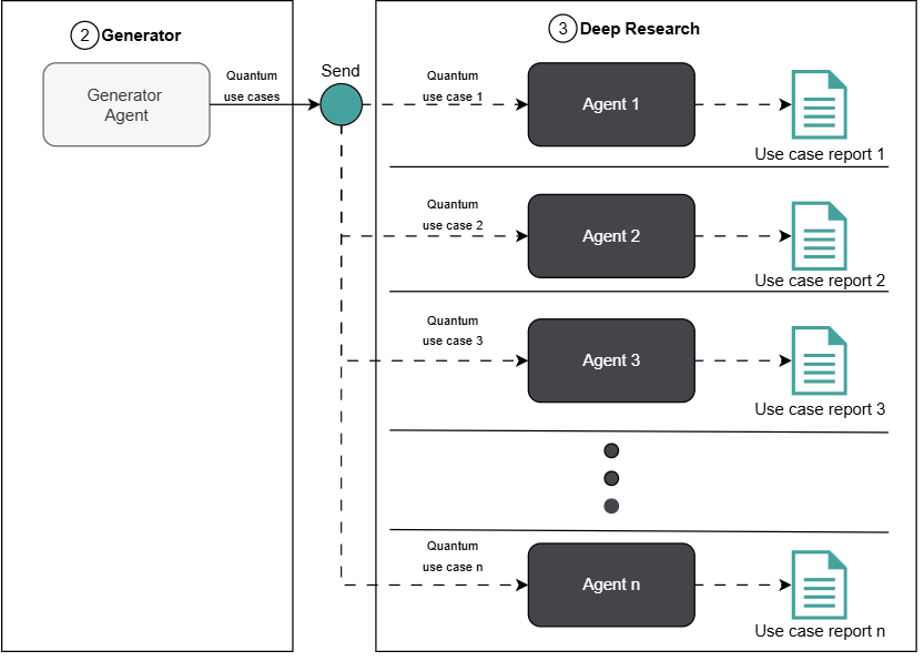 Parallel deep research workflow using LangGraph and multi-agent AI