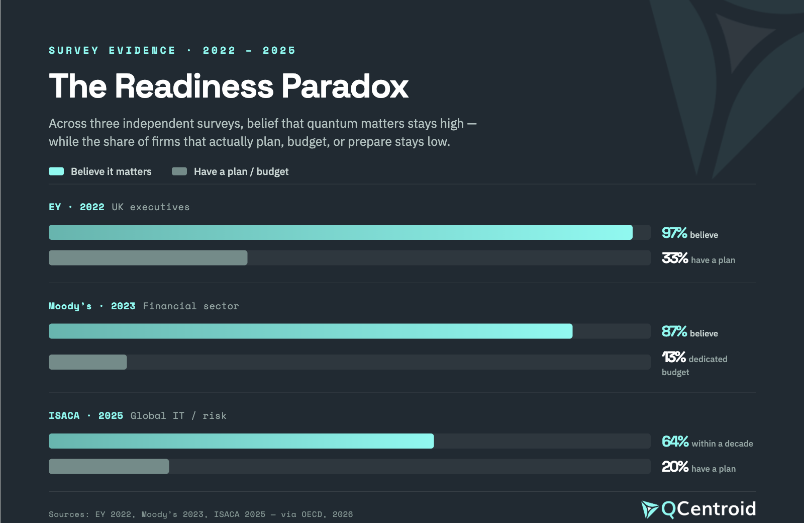 quantum readiness paradox survey data EY Moodys ISACA - QCentroid