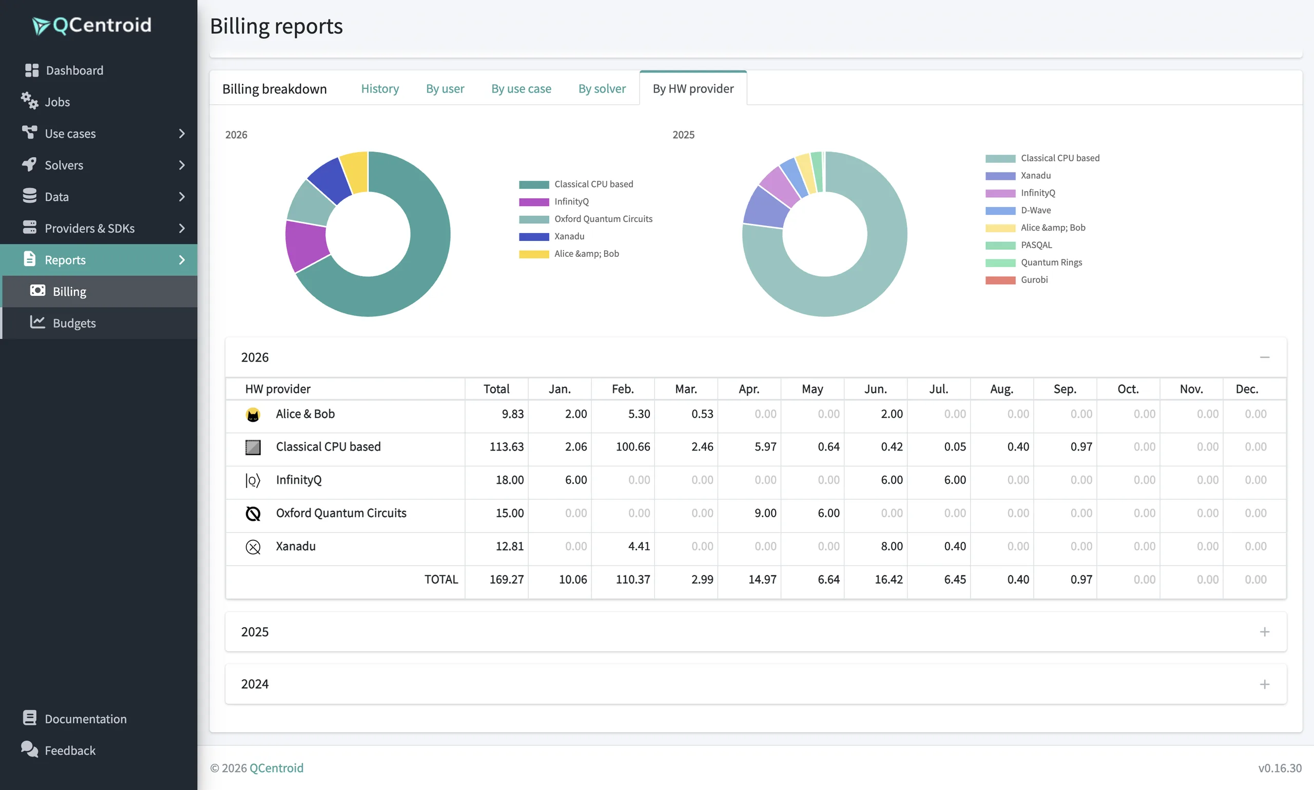 Billing report by hardware provider: yearly split and monthly credits consumed per provider