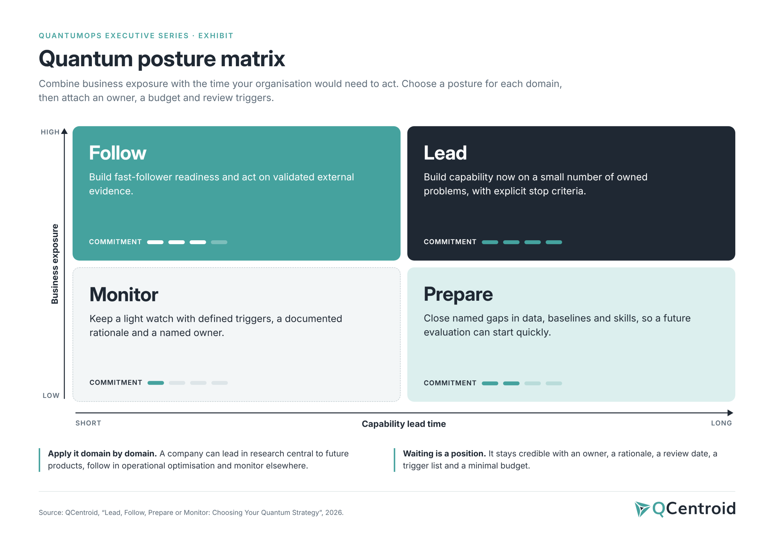 Lead, Follow, Prepare or Monitor: Choosing Your Quantum Strategy